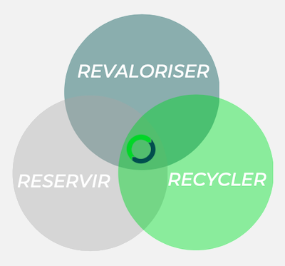 Revaloriser Reservir Recycler